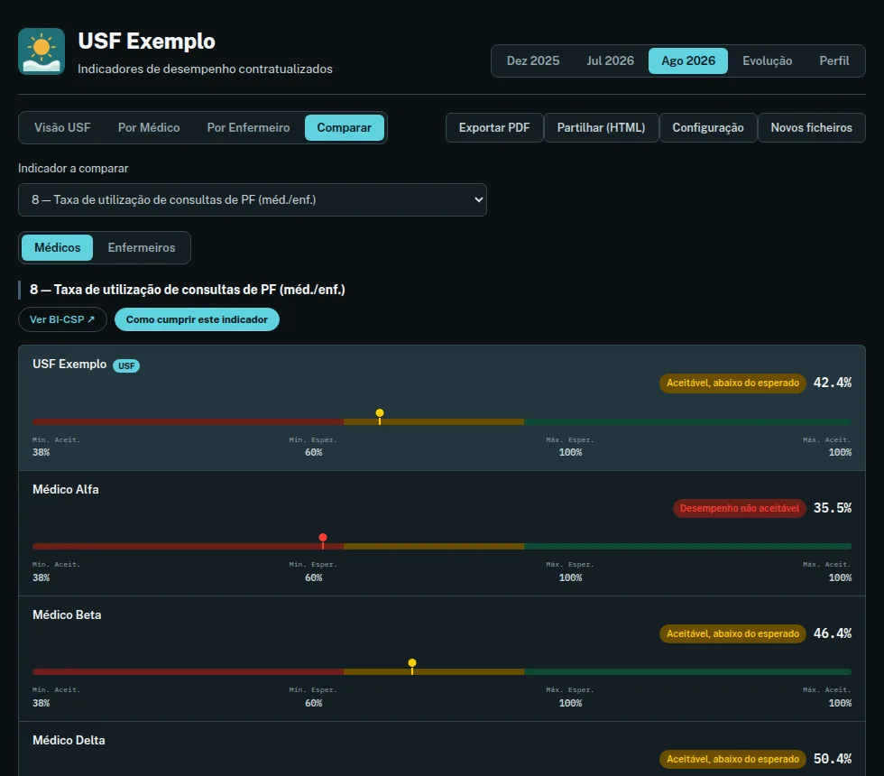 Comparação de um indicador entre a USF e sete médicos, cada um com a sua barra e o seu valor.