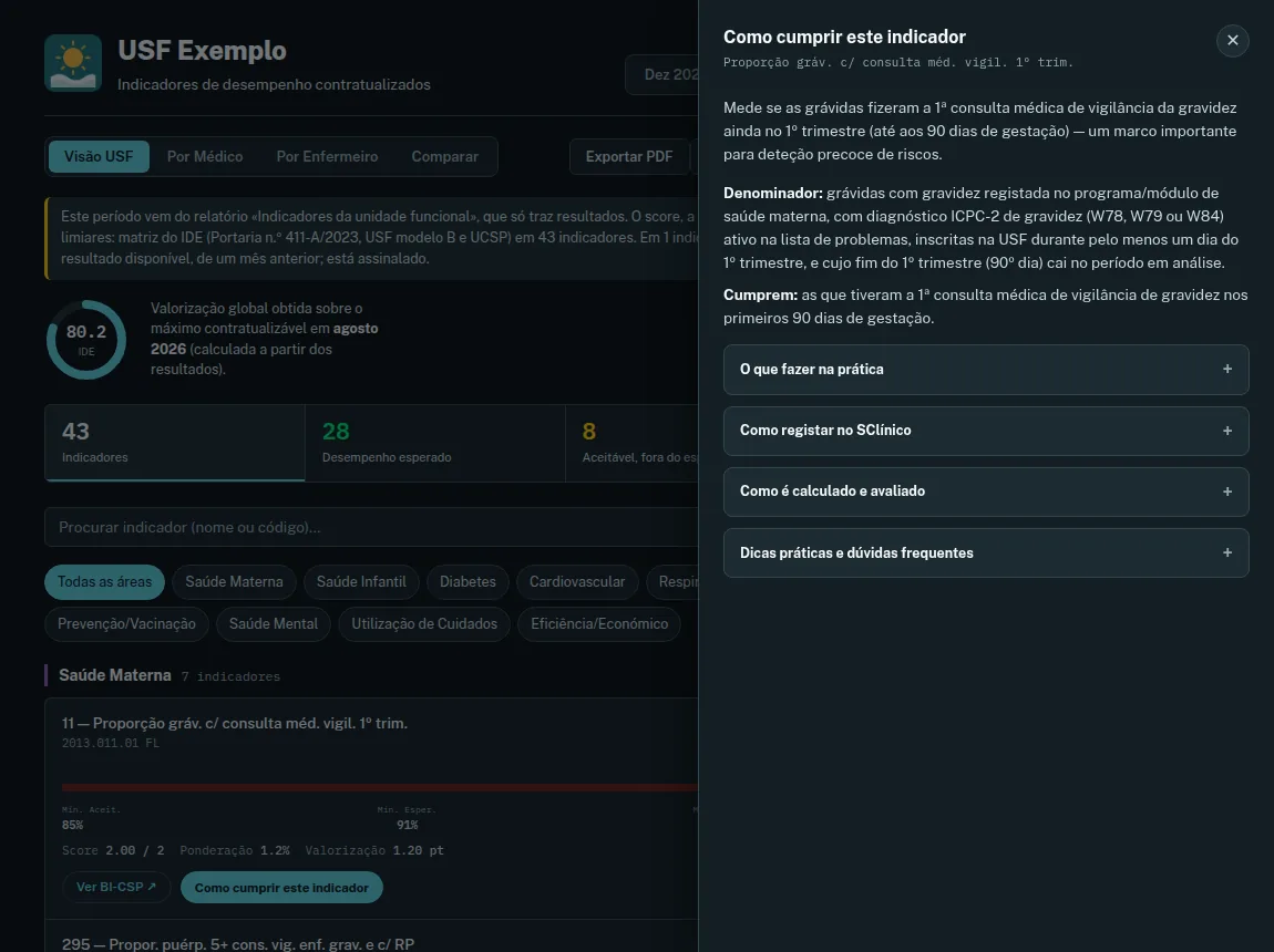 Painel lateral com o guia Como cumprir este indicador, com resumo, denominador e numerador.