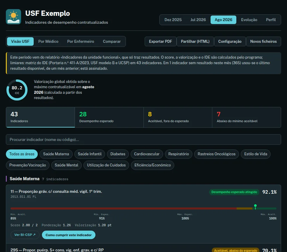 Dashboard do Raio-X USF com o IDE, o número de indicadores por estado e a barra de cada indicador em relação às metas.